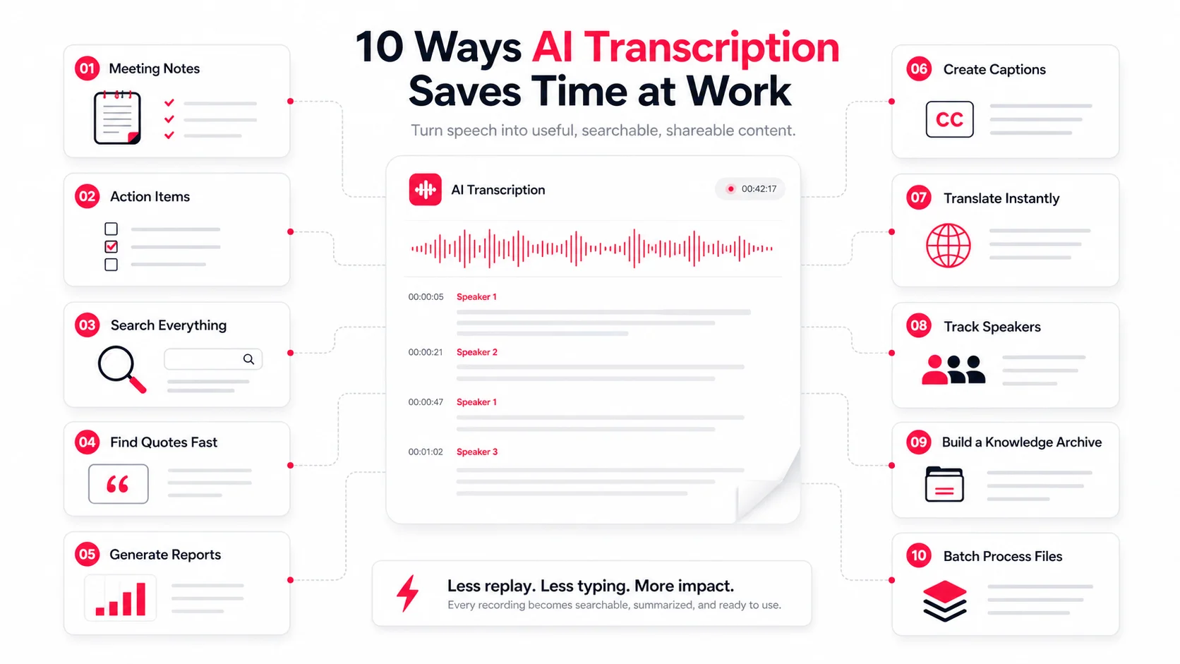 Ten ways AI transcription saves time at work