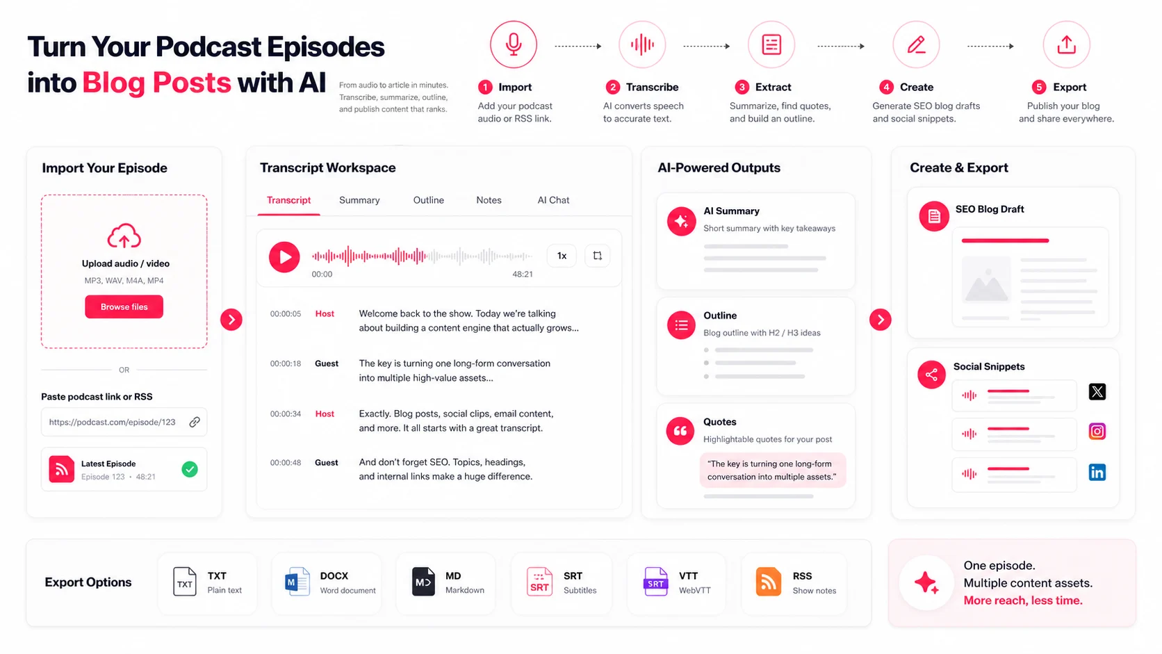 Podcast episode to blog post workflow using AI transcription